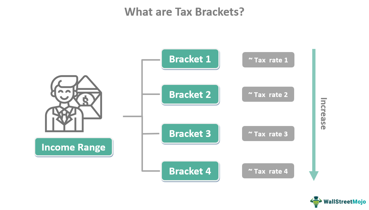 Tax Brackets and Credits in Ontario (2024)